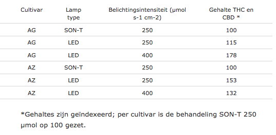 De verschillende wietsoorten (cultivars) en de gebruikte lampen en lichtintensiteit. [Tabel: universiteit van Wageningen]