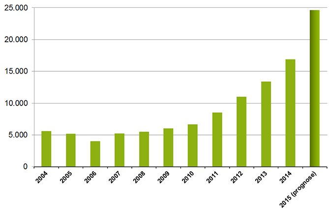 Het aantal patiënten dat medicinale cannabis gebruikt is in Nederland de afgelopen jaren flink toegenomen. [Grafiek: Stichting Farmaceutische Kengetallen]